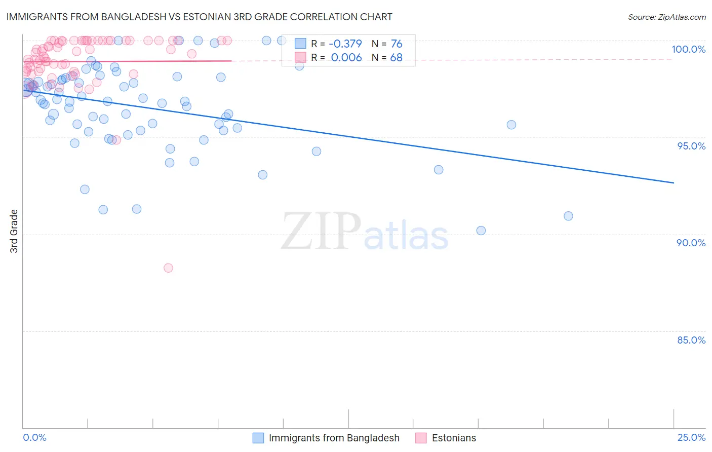 Immigrants from Bangladesh vs Estonian 3rd Grade