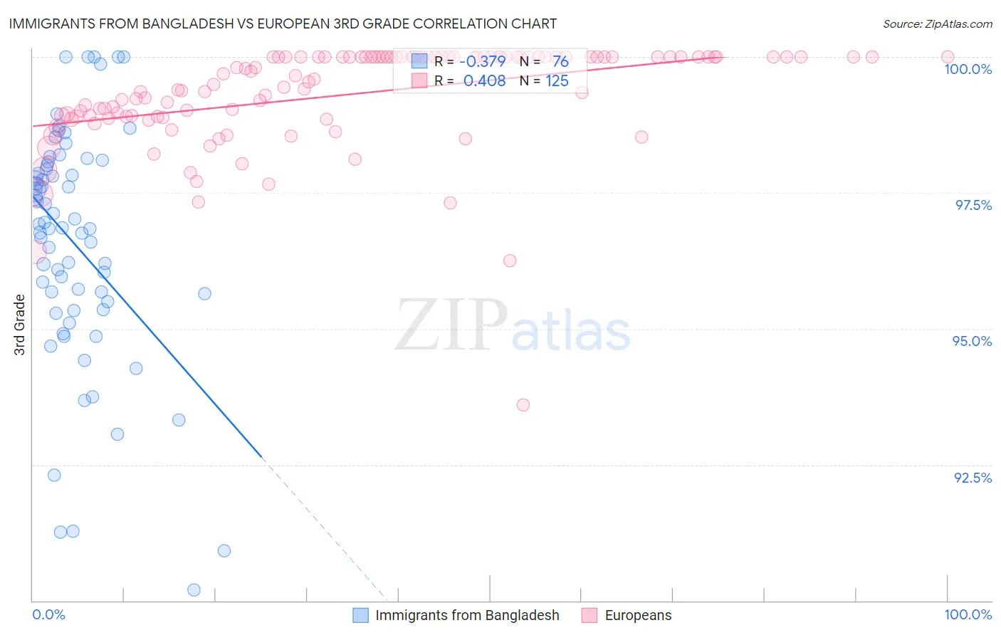 Immigrants from Bangladesh vs European 3rd Grade