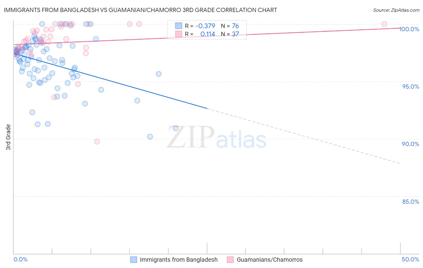 Immigrants from Bangladesh vs Guamanian/Chamorro 3rd Grade