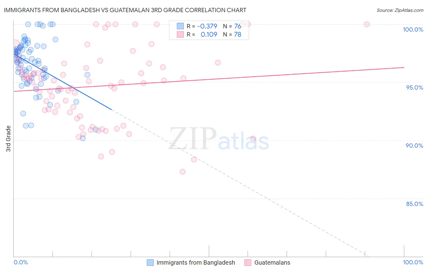 Immigrants from Bangladesh vs Guatemalan 3rd Grade