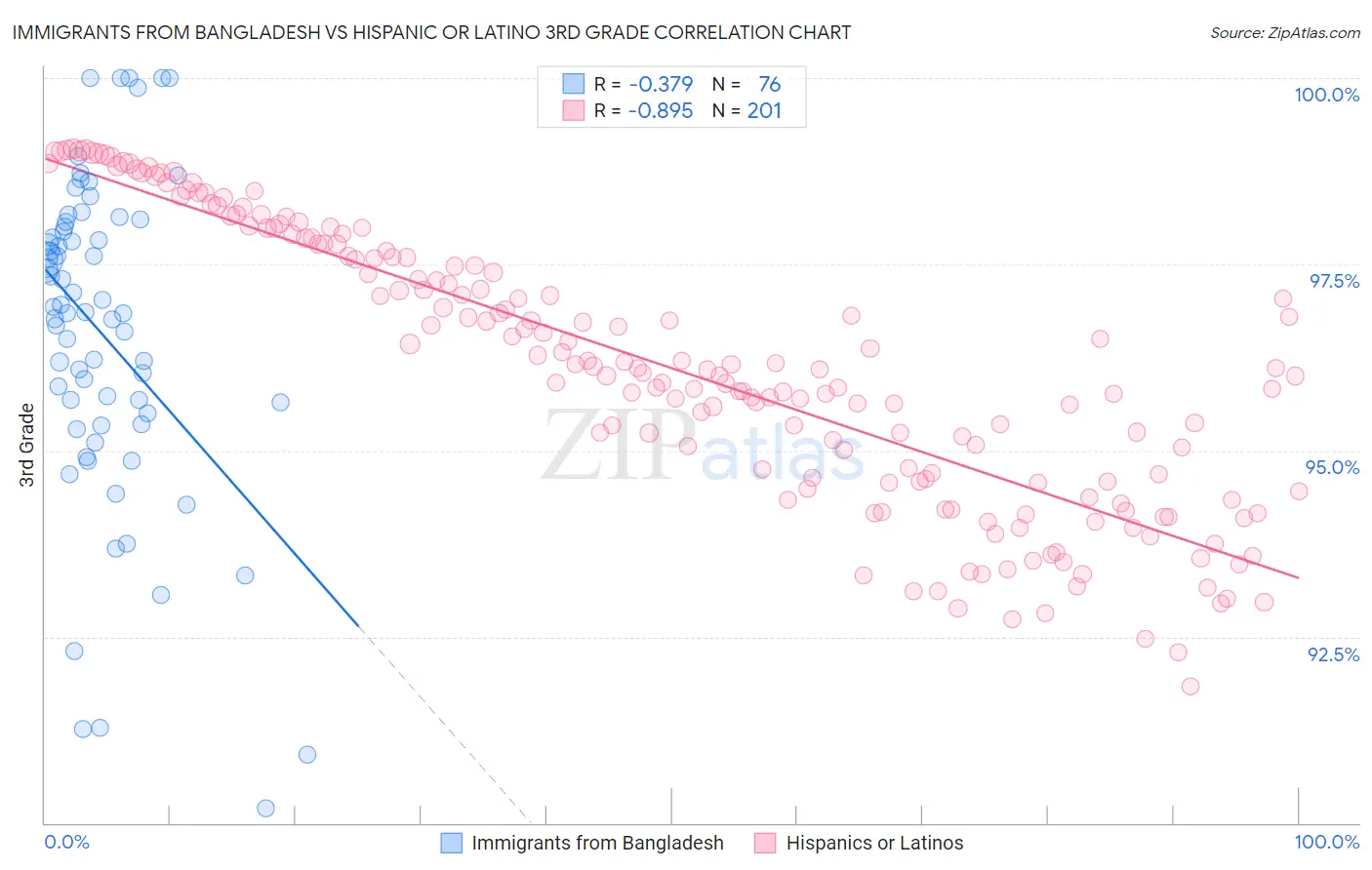 Immigrants from Bangladesh vs Hispanic or Latino 3rd Grade