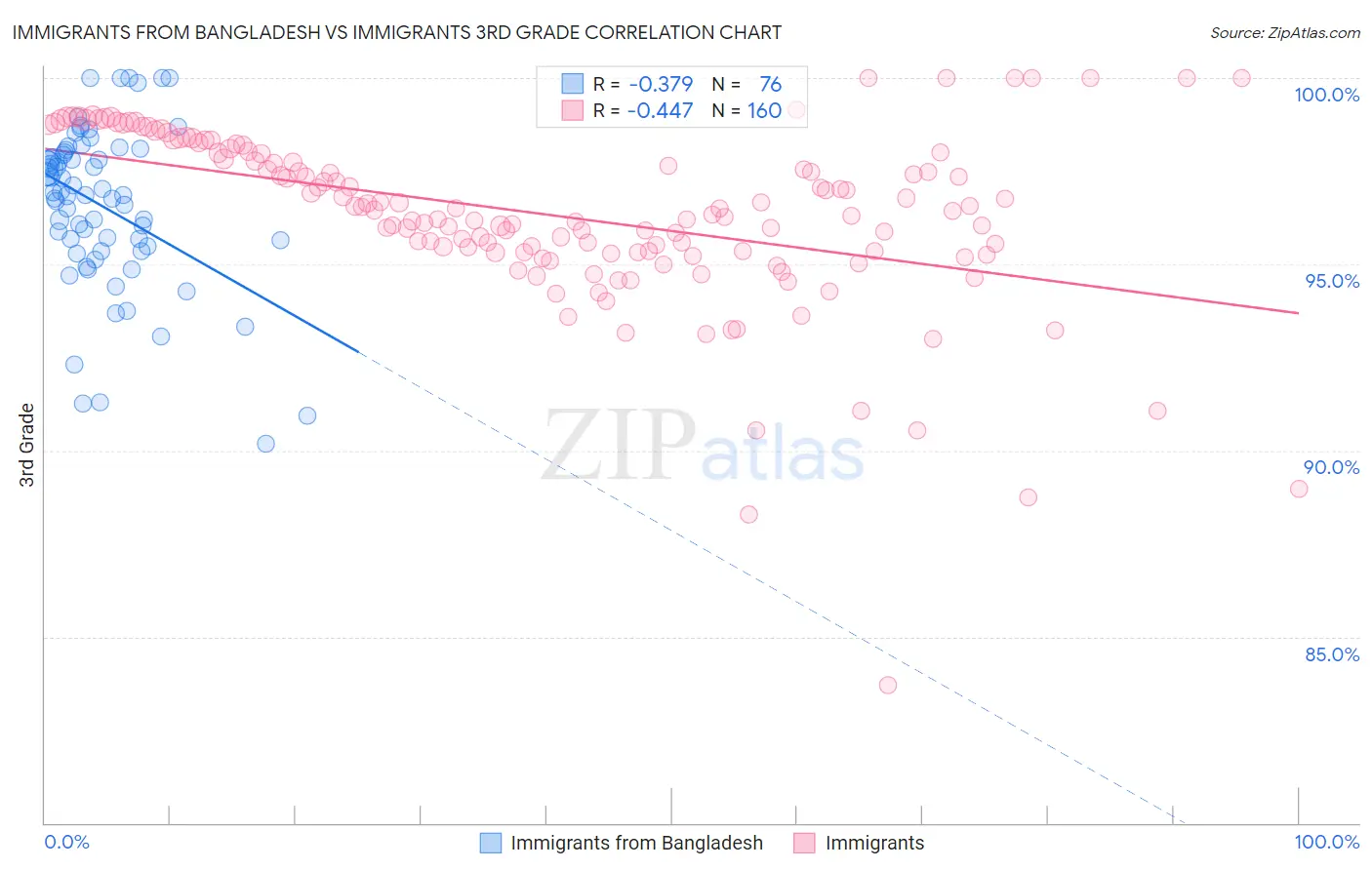 Immigrants from Bangladesh vs Immigrants 3rd Grade