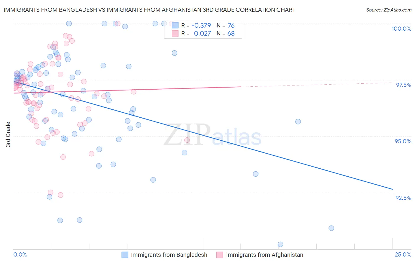 Immigrants from Bangladesh vs Immigrants from Afghanistan 3rd Grade