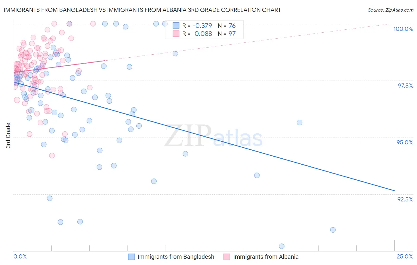 Immigrants from Bangladesh vs Immigrants from Albania 3rd Grade