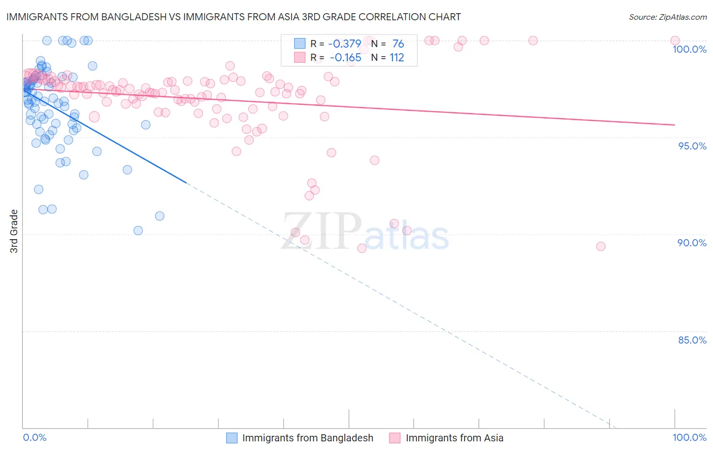 Immigrants from Bangladesh vs Immigrants from Asia 3rd Grade