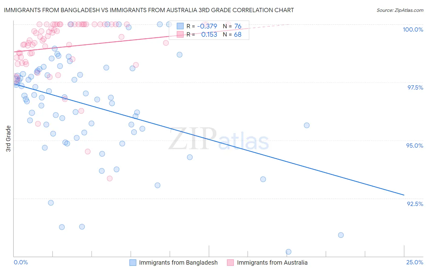 Immigrants from Bangladesh vs Immigrants from Australia 3rd Grade
