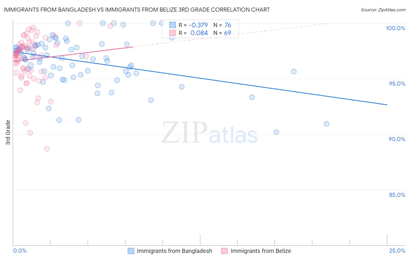 Immigrants from Bangladesh vs Immigrants from Belize 3rd Grade