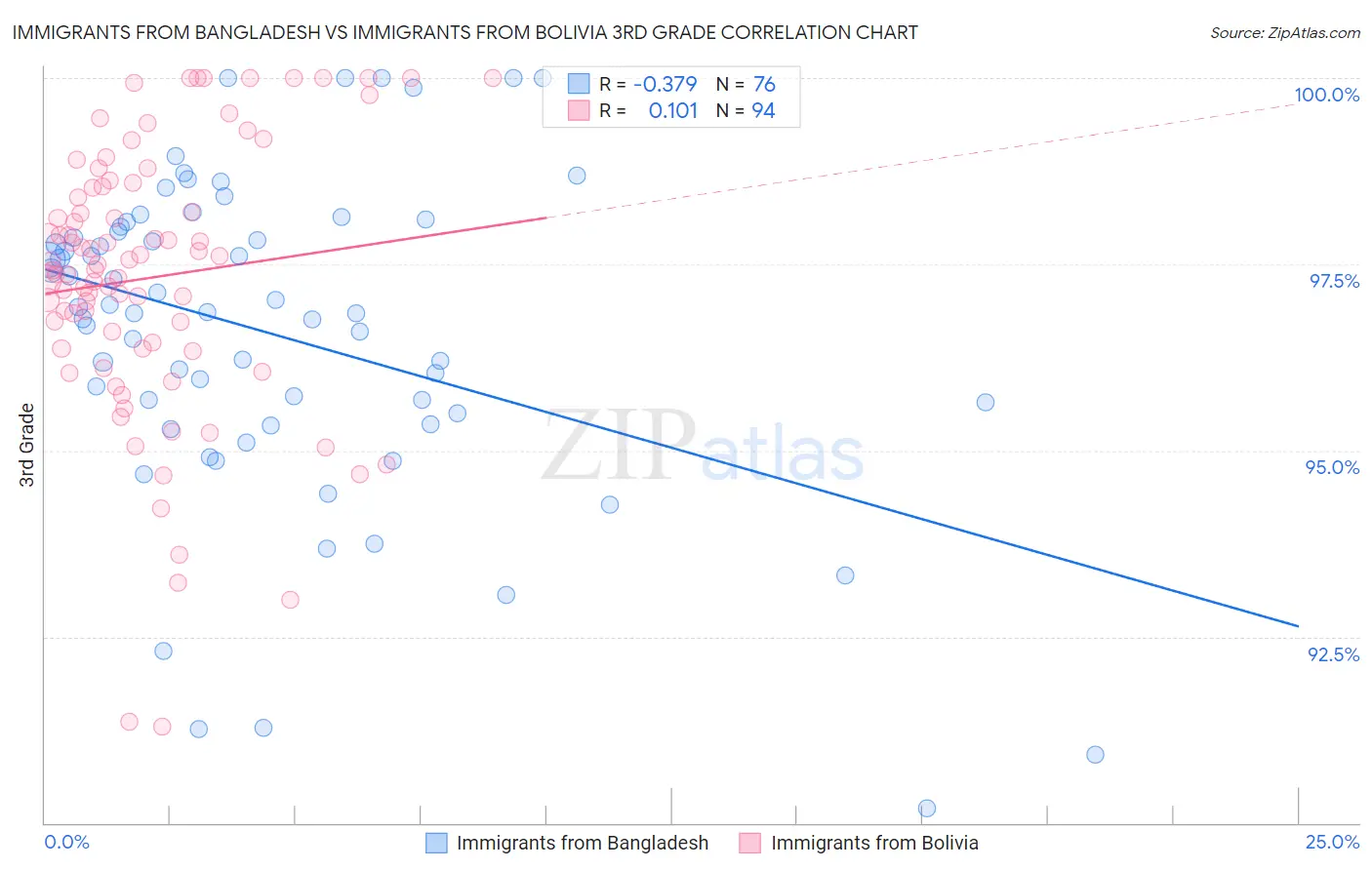 Immigrants from Bangladesh vs Immigrants from Bolivia 3rd Grade