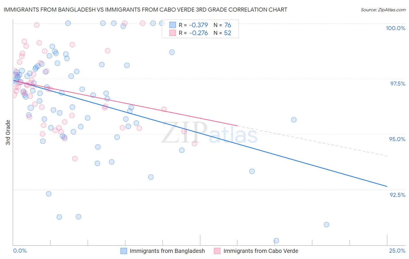 Immigrants from Bangladesh vs Immigrants from Cabo Verde 3rd Grade