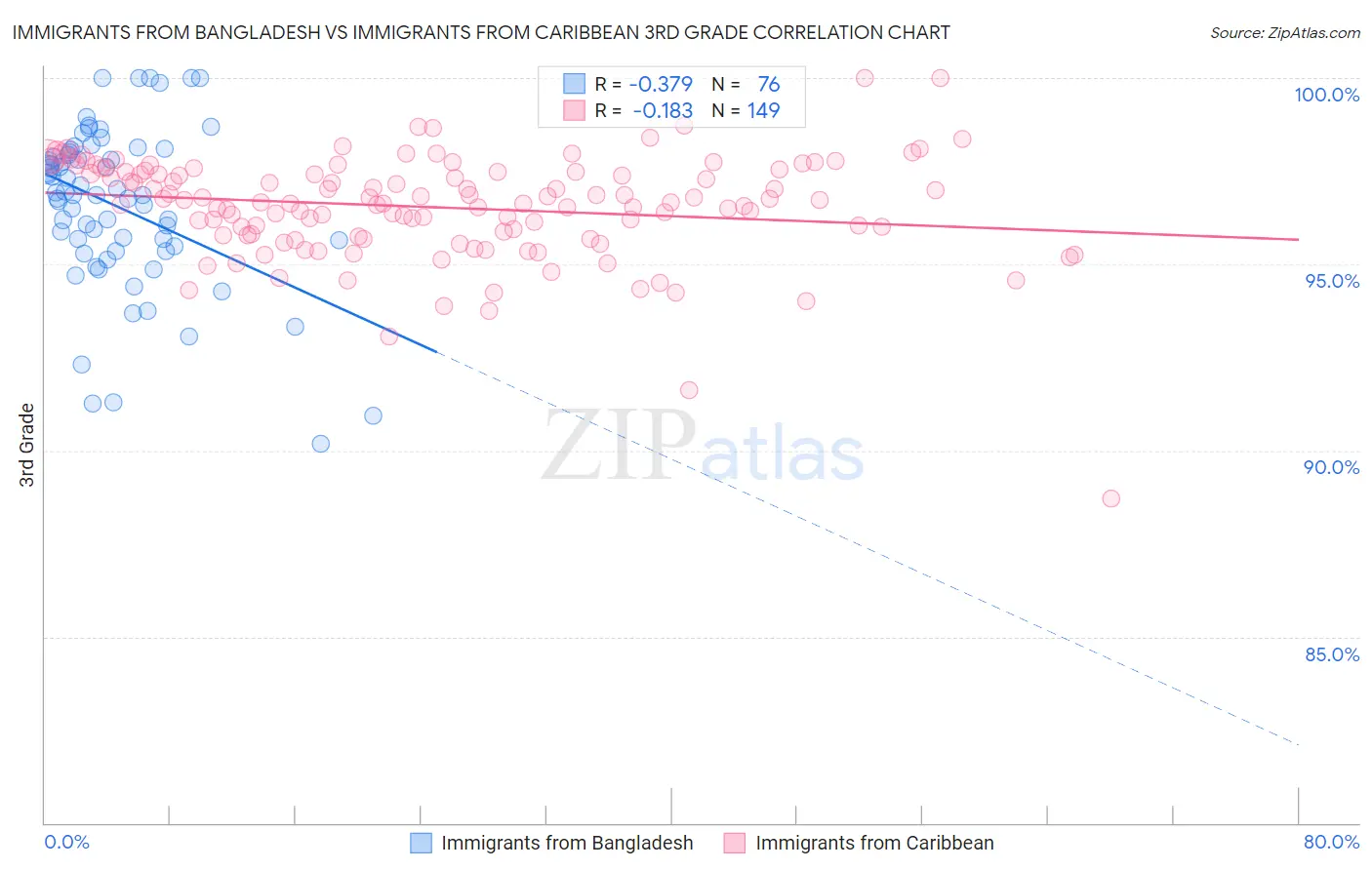 Immigrants from Bangladesh vs Immigrants from Caribbean 3rd Grade