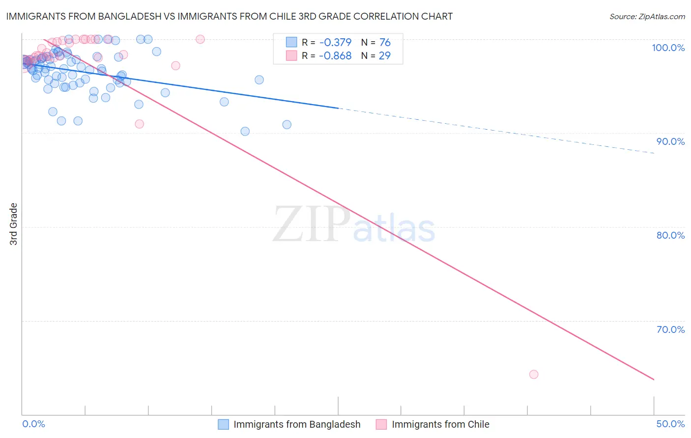 Immigrants from Bangladesh vs Immigrants from Chile 3rd Grade