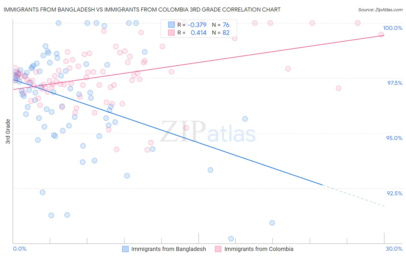 Immigrants from Bangladesh vs Immigrants from Colombia 3rd Grade