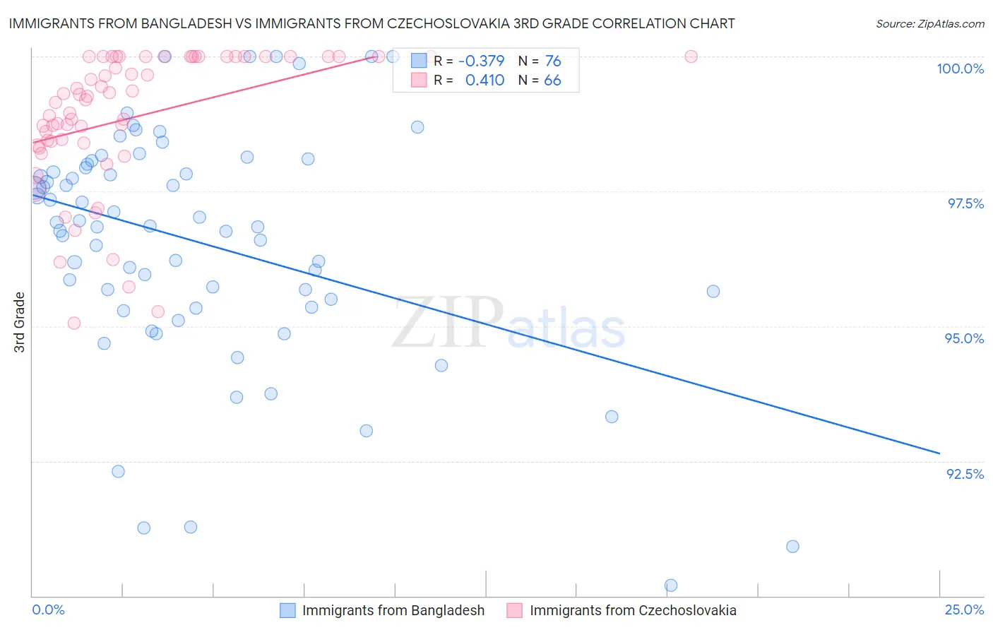 Immigrants from Bangladesh vs Immigrants from Czechoslovakia 3rd Grade