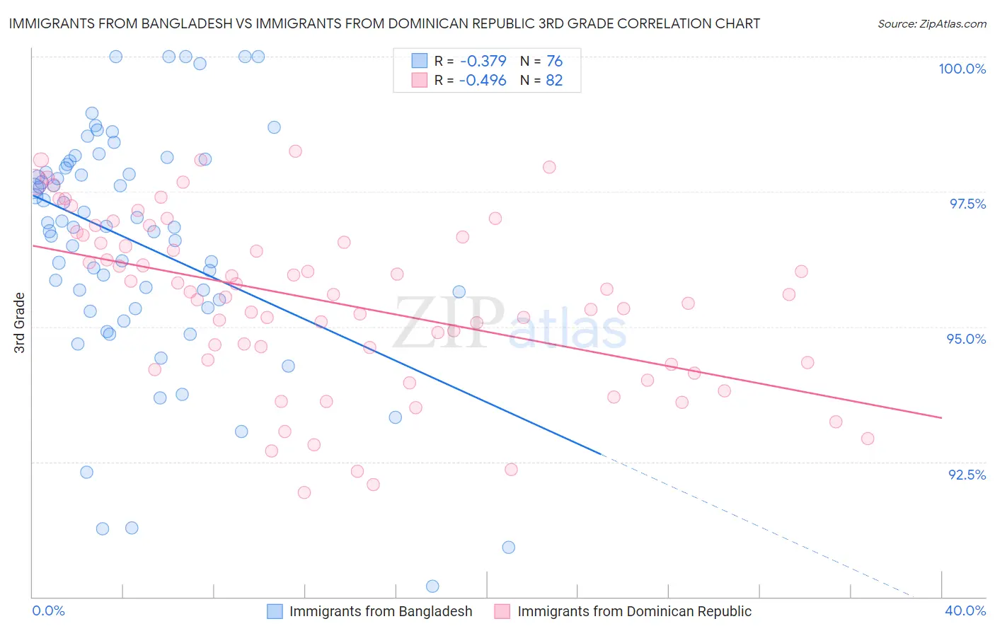 Immigrants from Bangladesh vs Immigrants from Dominican Republic 3rd Grade