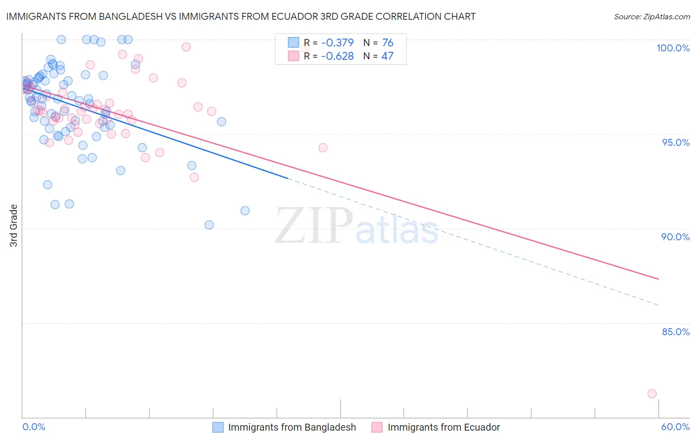 Immigrants from Bangladesh vs Immigrants from Ecuador 3rd Grade