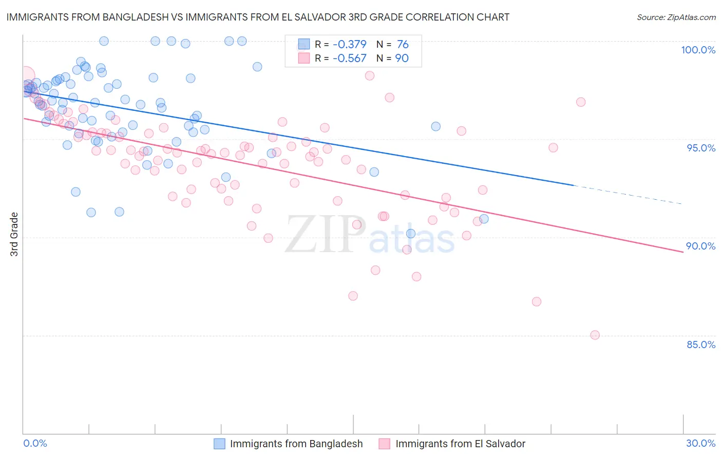 Immigrants from Bangladesh vs Immigrants from El Salvador 3rd Grade