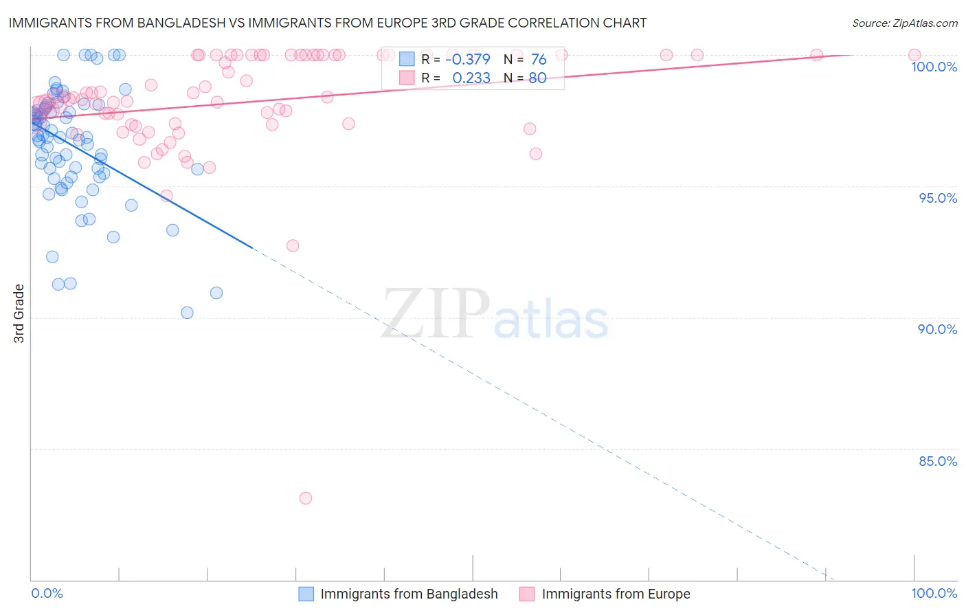 Immigrants from Bangladesh vs Immigrants from Europe 3rd Grade
