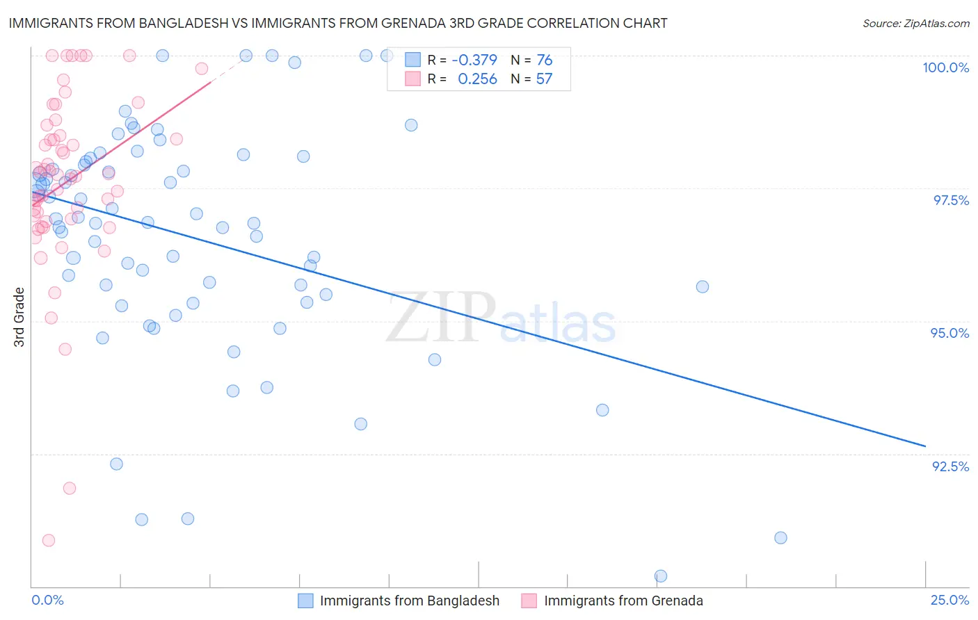 Immigrants from Bangladesh vs Immigrants from Grenada 3rd Grade