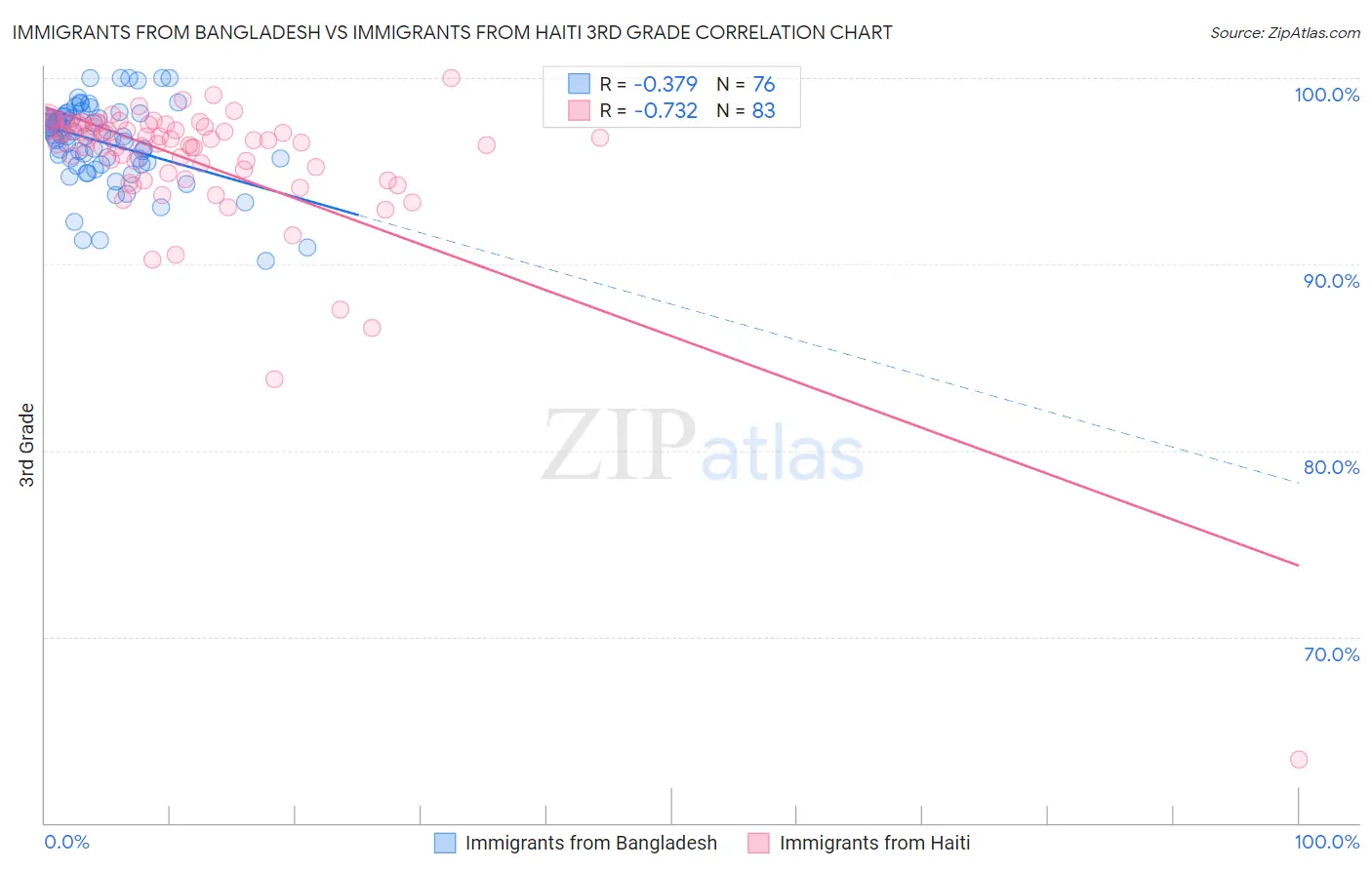 Immigrants from Bangladesh vs Immigrants from Haiti 3rd Grade