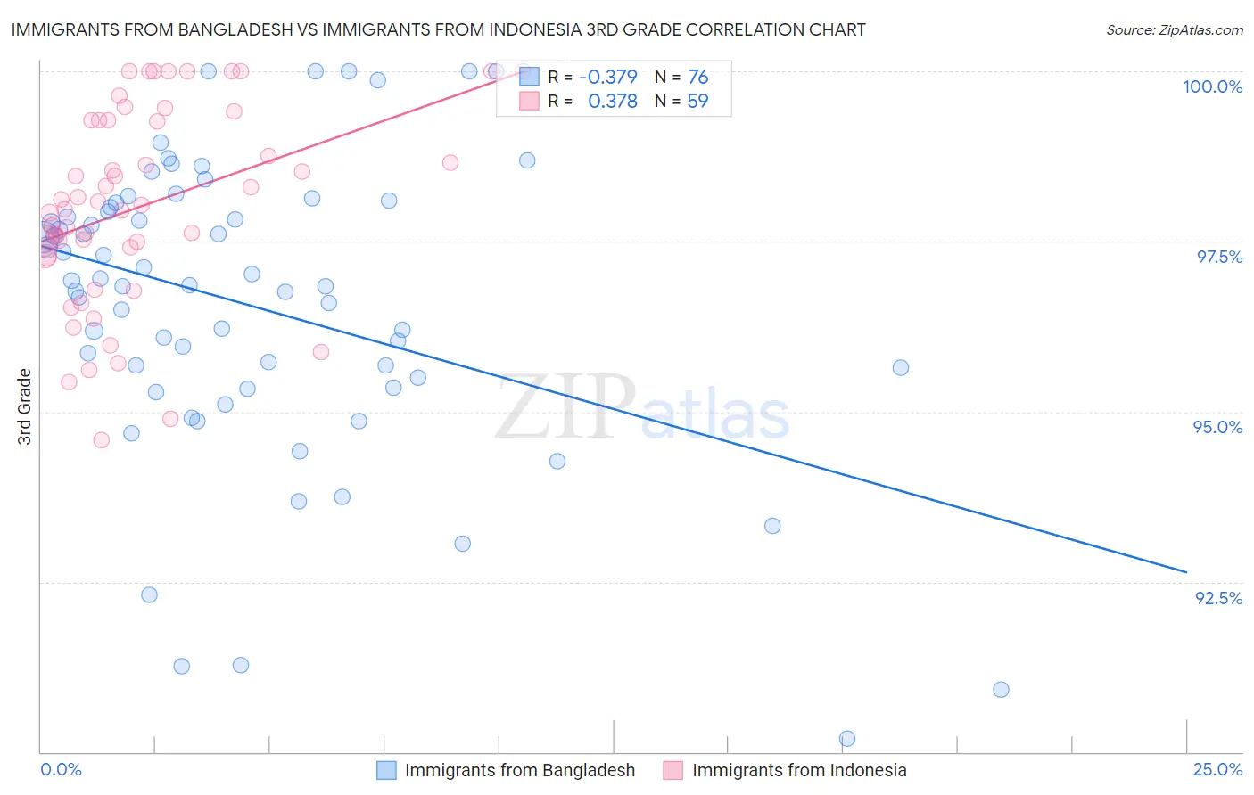 Immigrants from Bangladesh vs Immigrants from Indonesia 3rd Grade