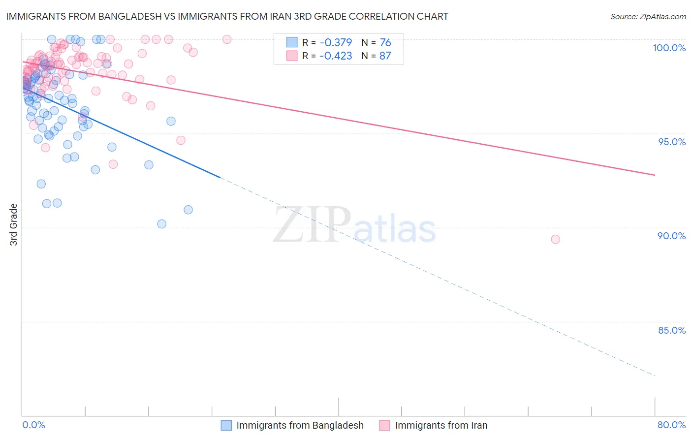 Immigrants from Bangladesh vs Immigrants from Iran 3rd Grade