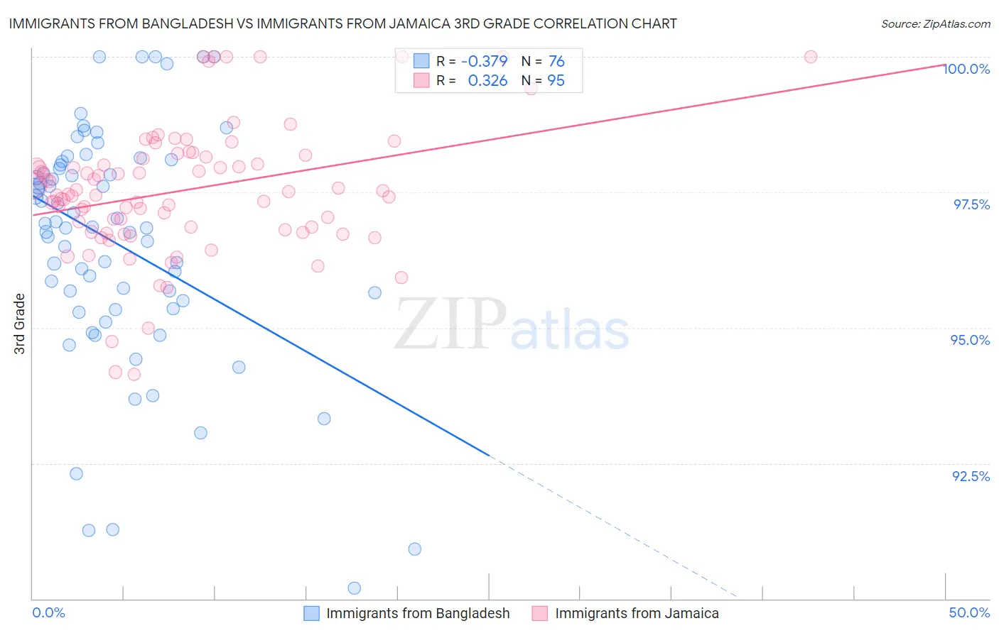 Immigrants from Bangladesh vs Immigrants from Jamaica 3rd Grade