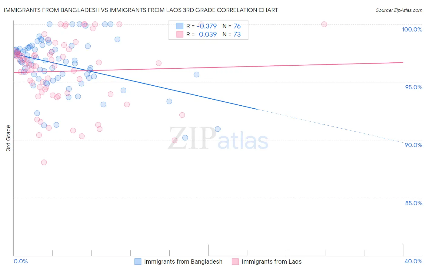 Immigrants from Bangladesh vs Immigrants from Laos 3rd Grade