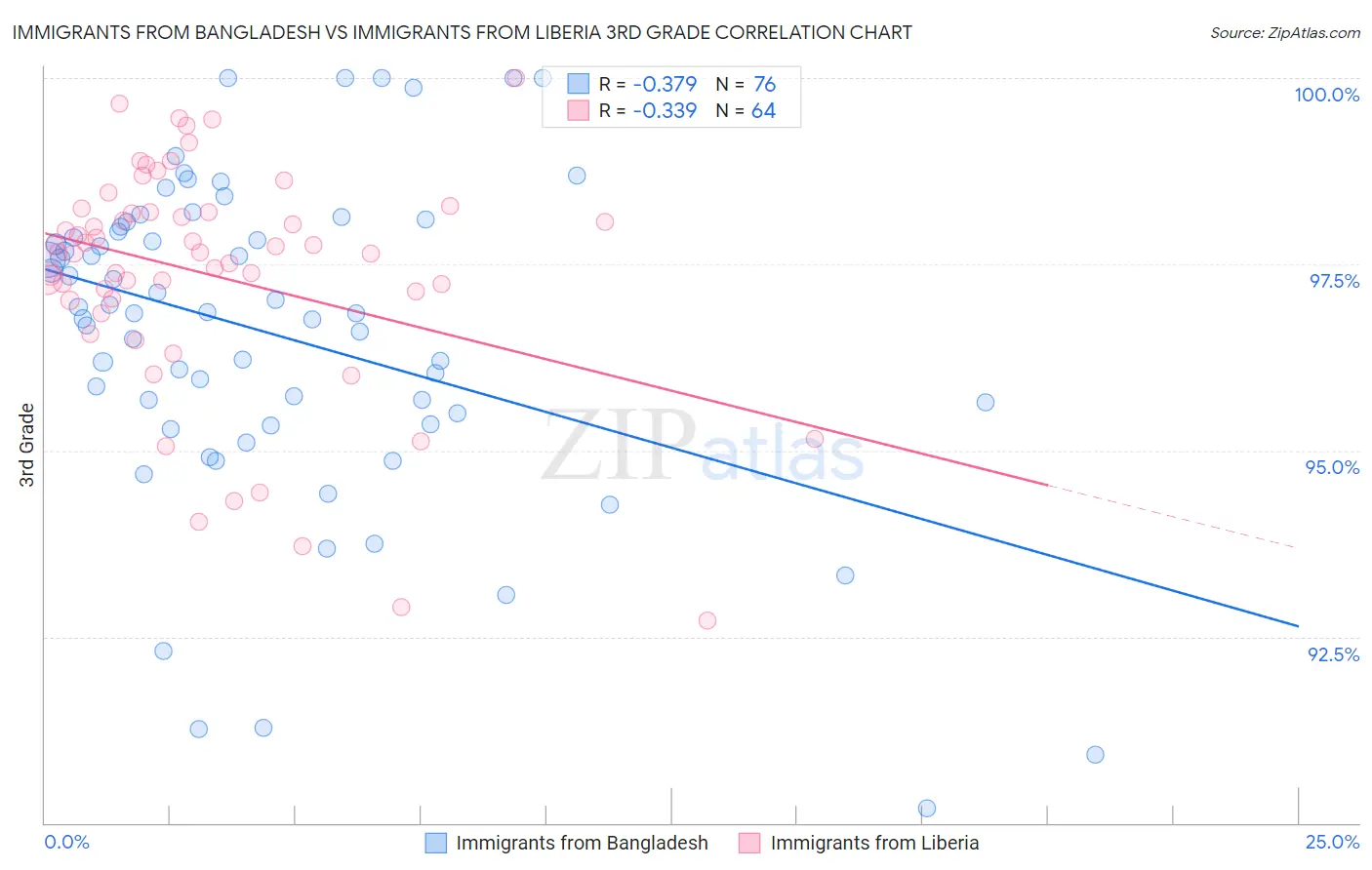 Immigrants from Bangladesh vs Immigrants from Liberia 3rd Grade