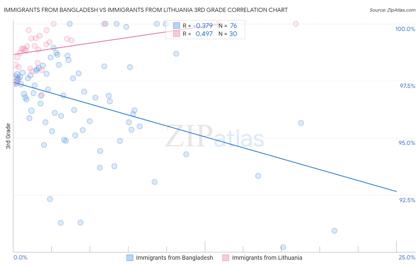 Immigrants from Bangladesh vs Immigrants from Lithuania 3rd Grade