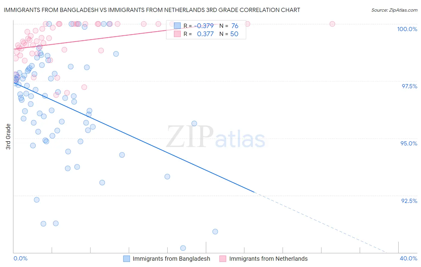 Immigrants from Bangladesh vs Immigrants from Netherlands 3rd Grade