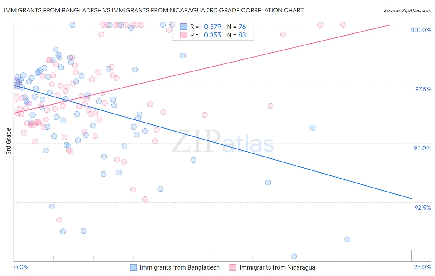 Immigrants from Bangladesh vs Immigrants from Nicaragua 3rd Grade