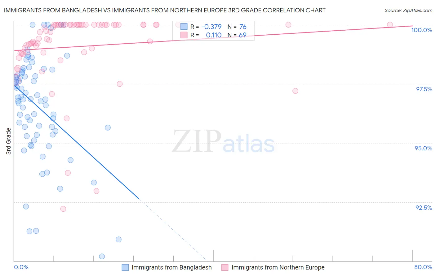 Immigrants from Bangladesh vs Immigrants from Northern Europe 3rd Grade