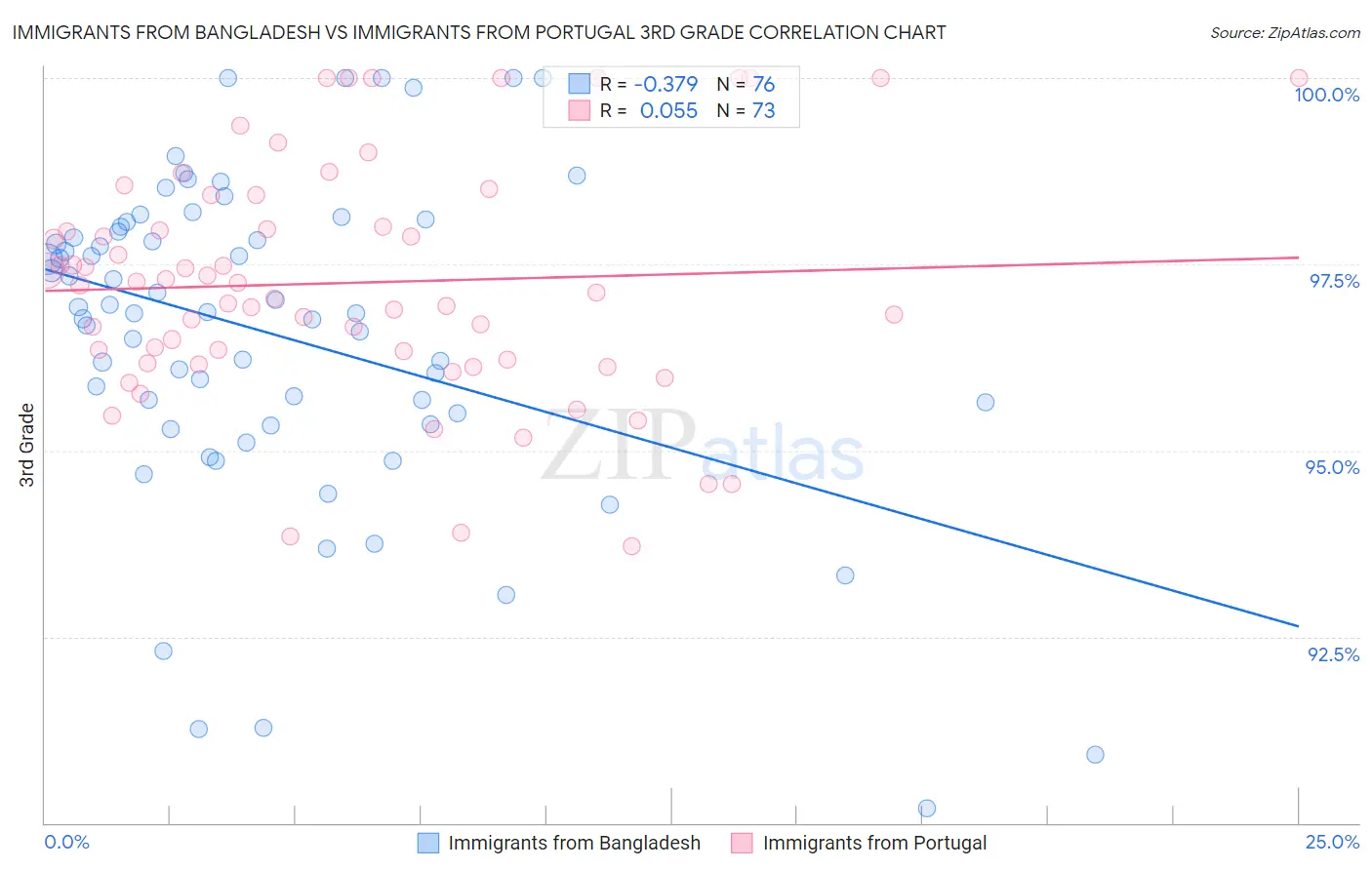 Immigrants from Bangladesh vs Immigrants from Portugal 3rd Grade