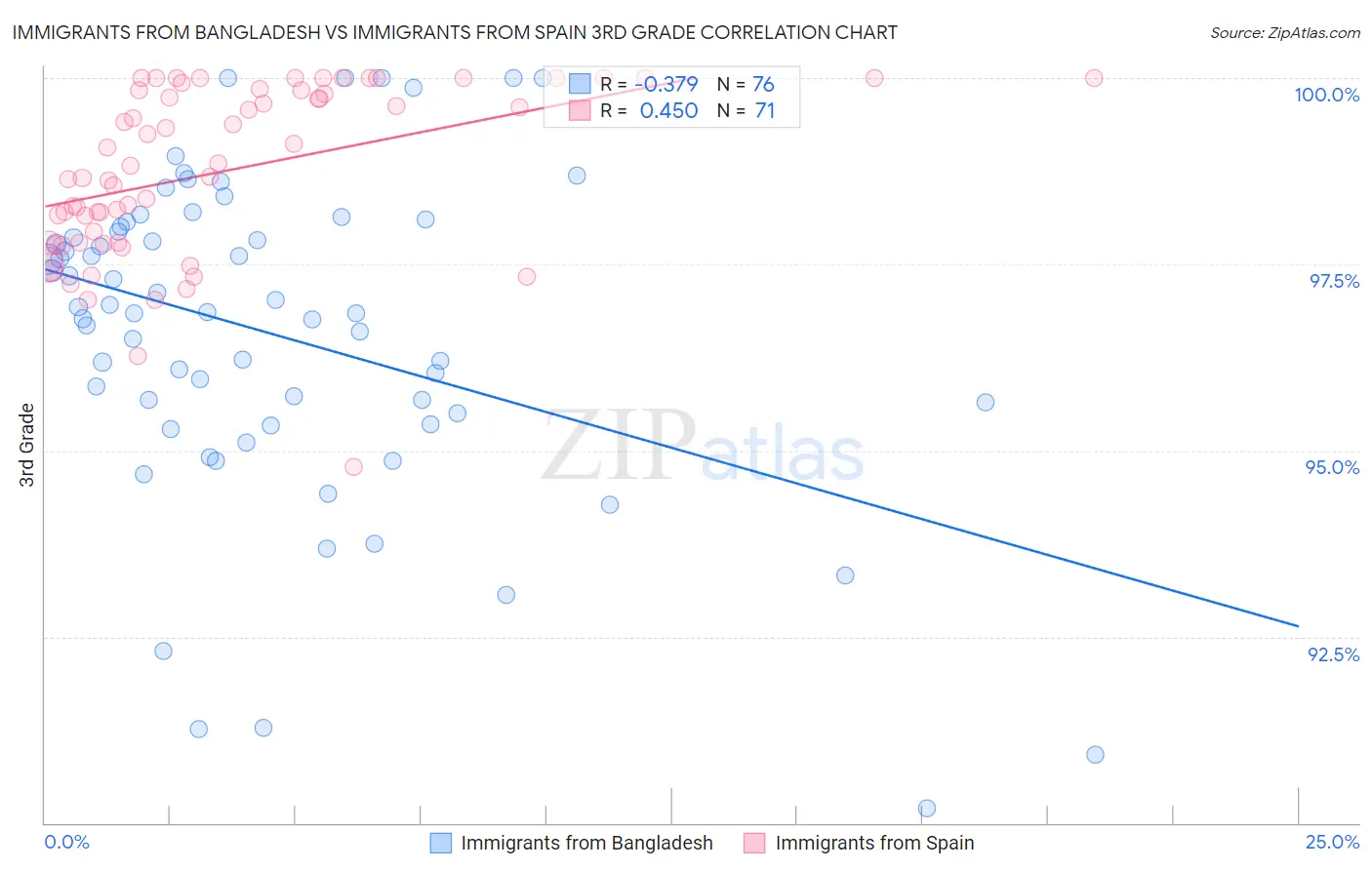 Immigrants from Bangladesh vs Immigrants from Spain 3rd Grade