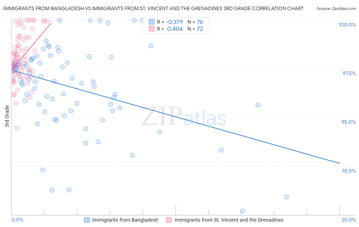 Immigrants from Bangladesh vs Immigrants from St. Vincent and the Grenadines 3rd Grade