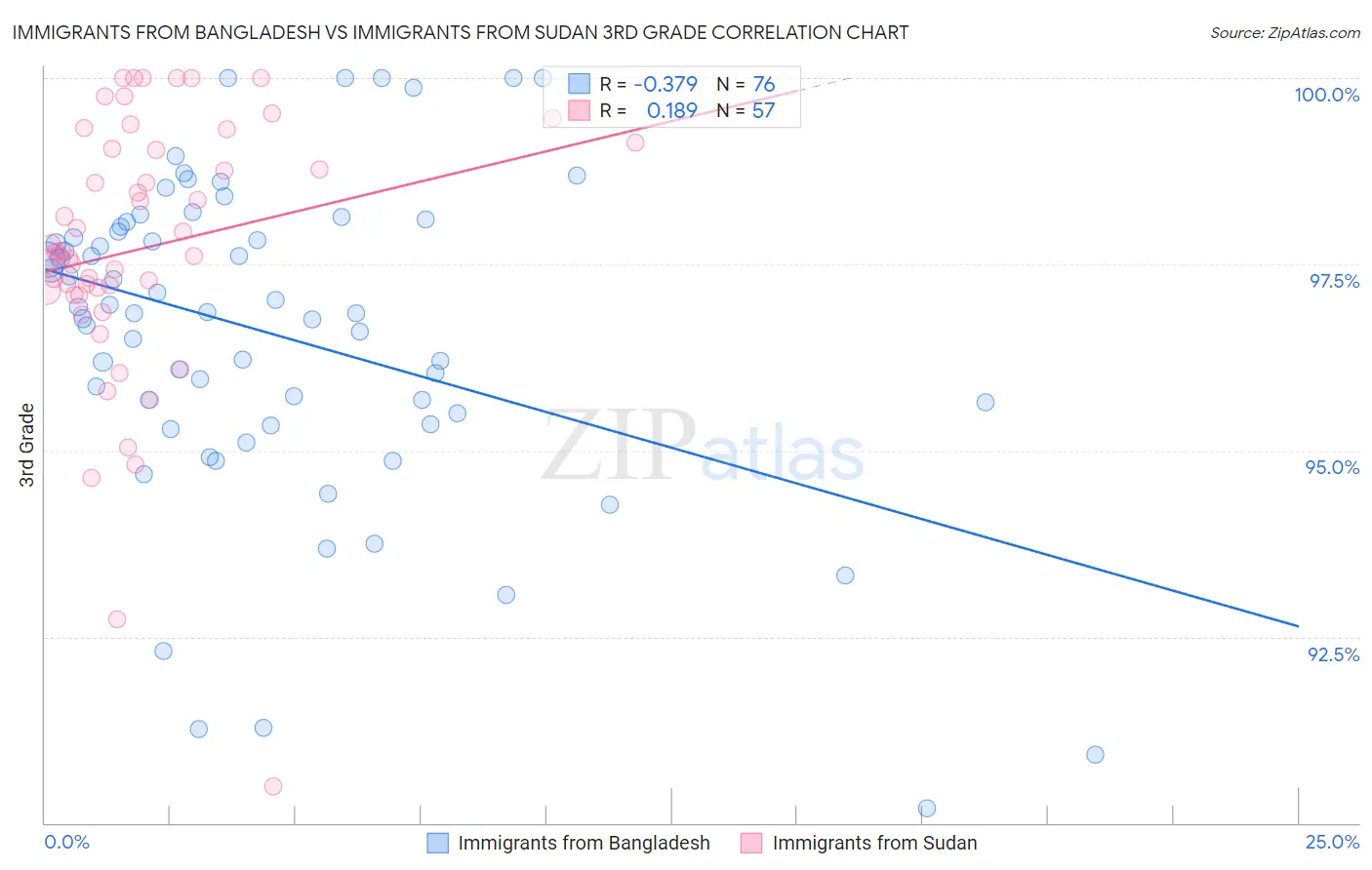 Immigrants from Bangladesh vs Immigrants from Sudan 3rd Grade