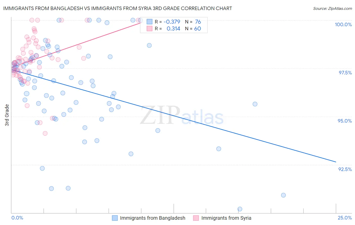 Immigrants from Bangladesh vs Immigrants from Syria 3rd Grade