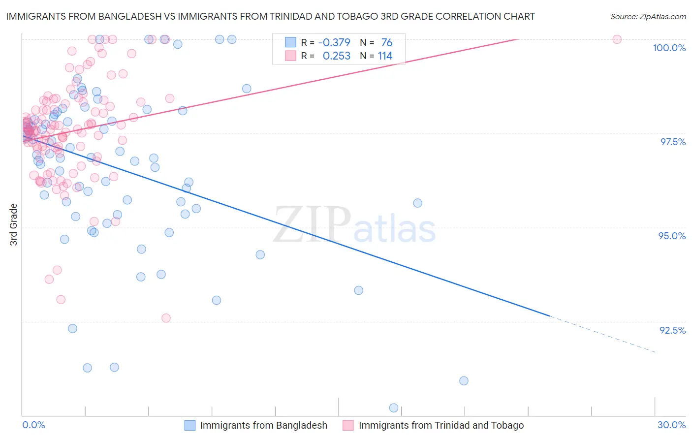 Immigrants from Bangladesh vs Immigrants from Trinidad and Tobago 3rd Grade