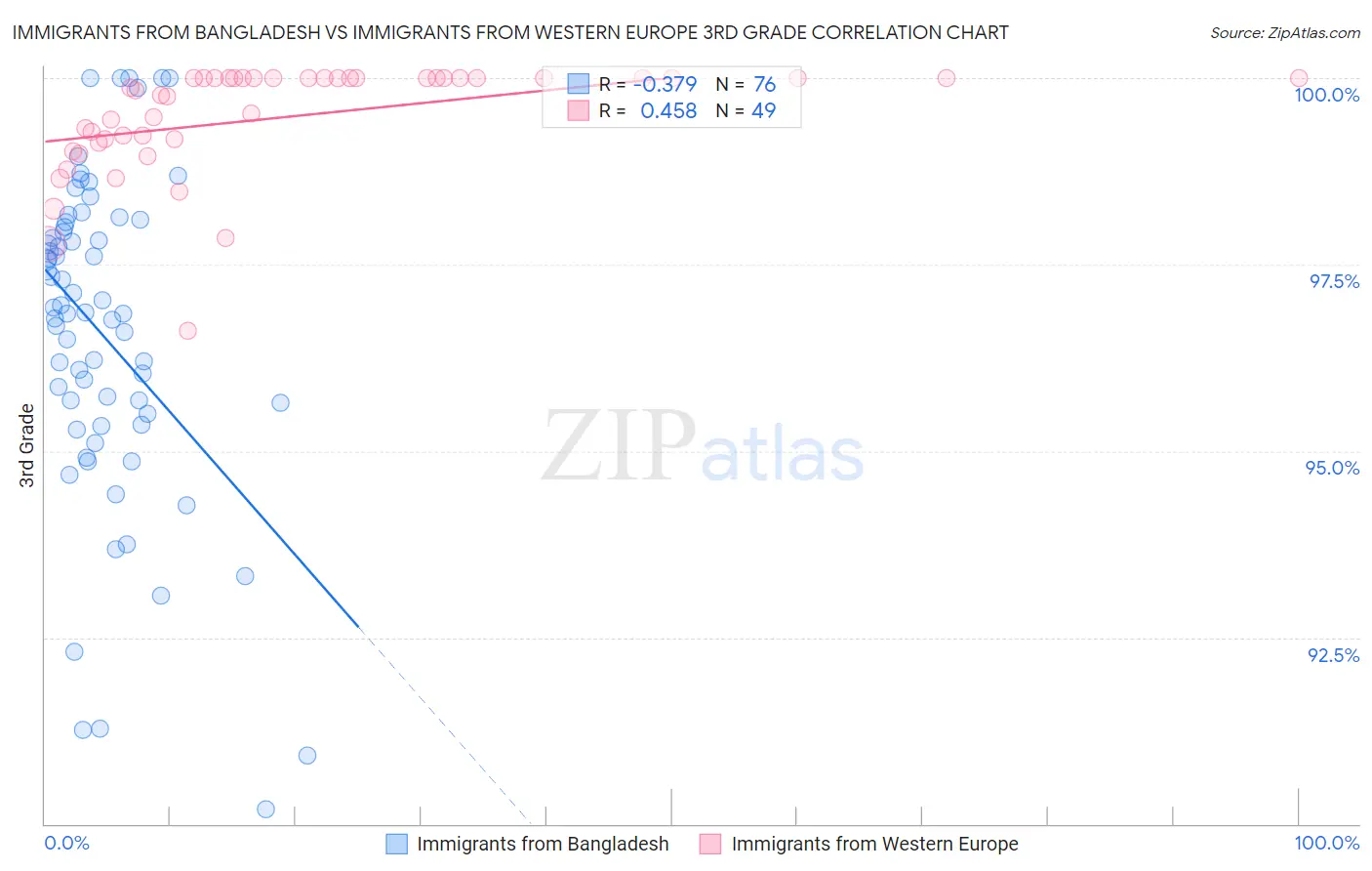 Immigrants from Bangladesh vs Immigrants from Western Europe 3rd Grade