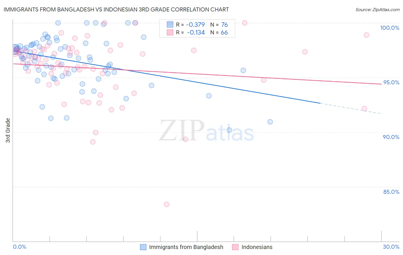 Immigrants from Bangladesh vs Indonesian 3rd Grade