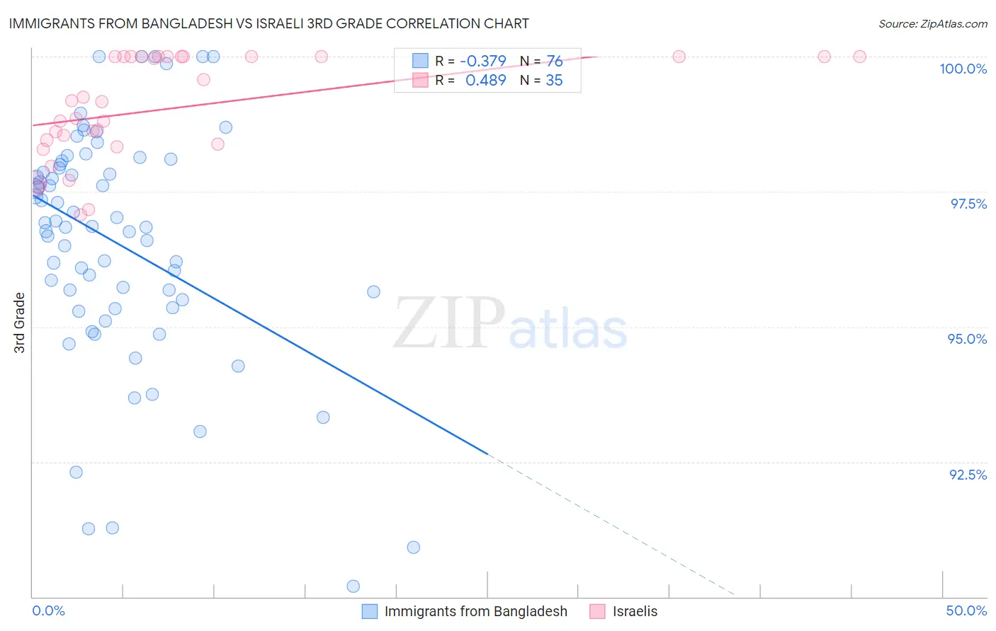 Immigrants from Bangladesh vs Israeli 3rd Grade