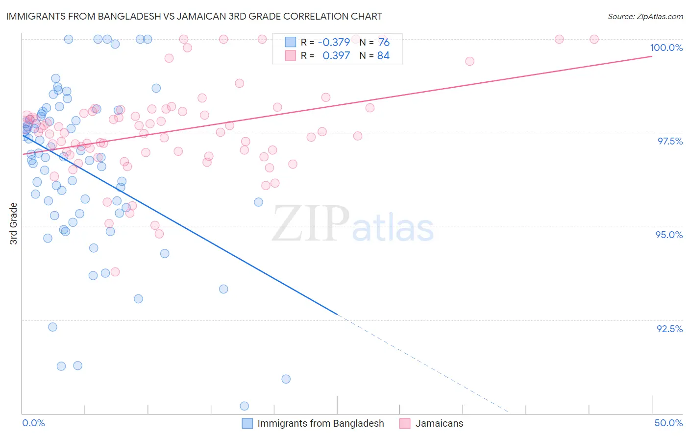Immigrants from Bangladesh vs Jamaican 3rd Grade