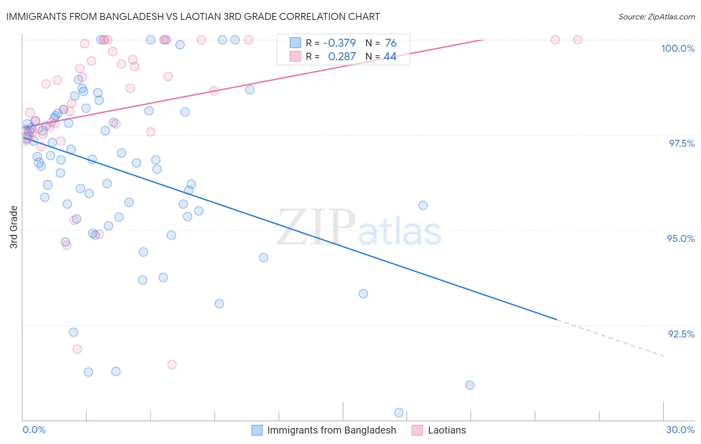 Immigrants from Bangladesh vs Laotian 3rd Grade