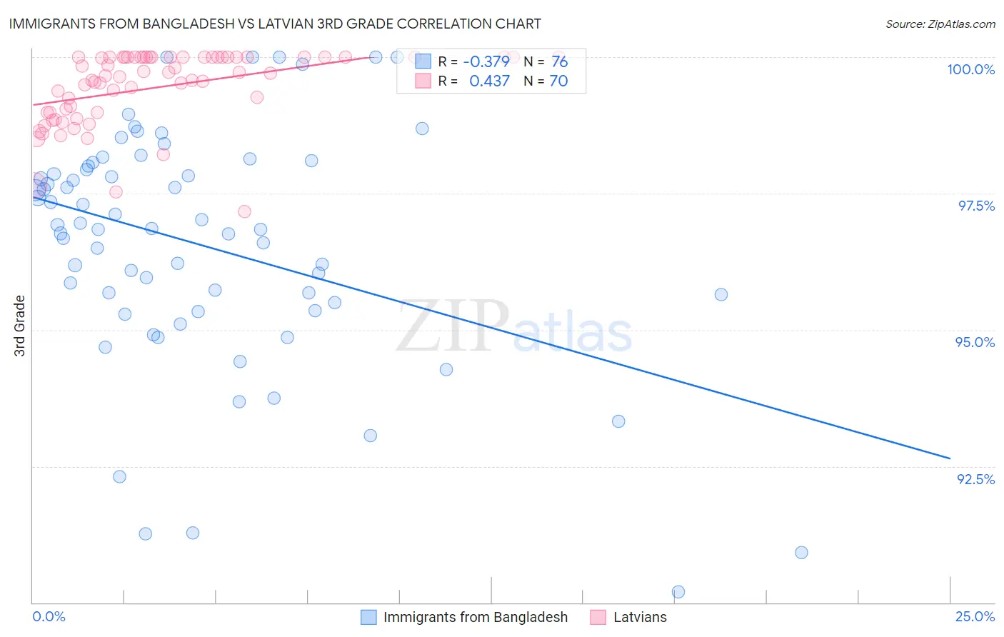 Immigrants from Bangladesh vs Latvian 3rd Grade