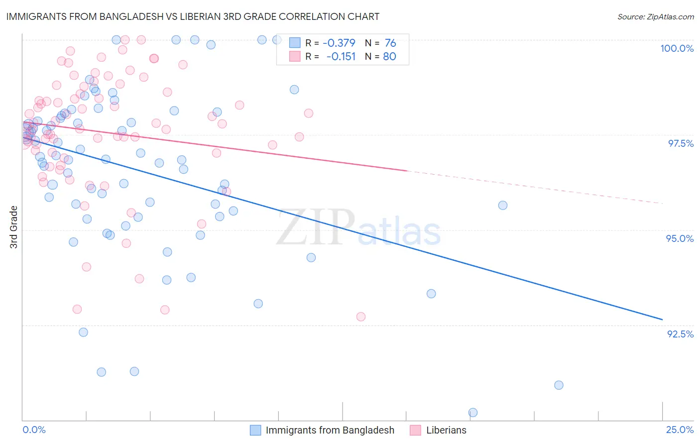 Immigrants from Bangladesh vs Liberian 3rd Grade