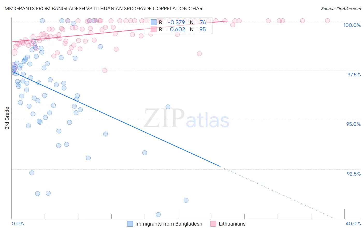 Immigrants from Bangladesh vs Lithuanian 3rd Grade