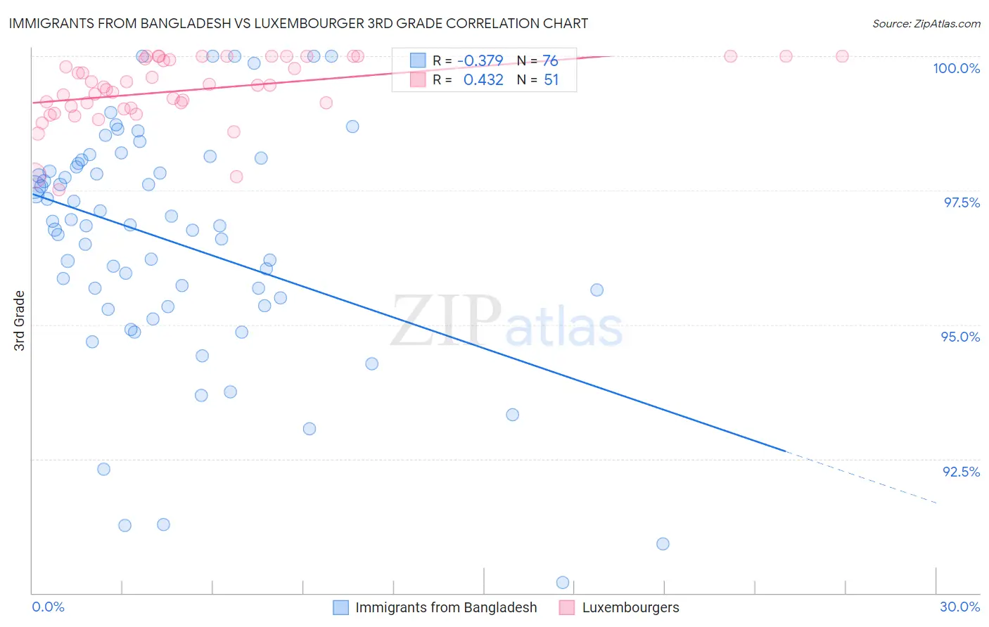 Immigrants from Bangladesh vs Luxembourger 3rd Grade