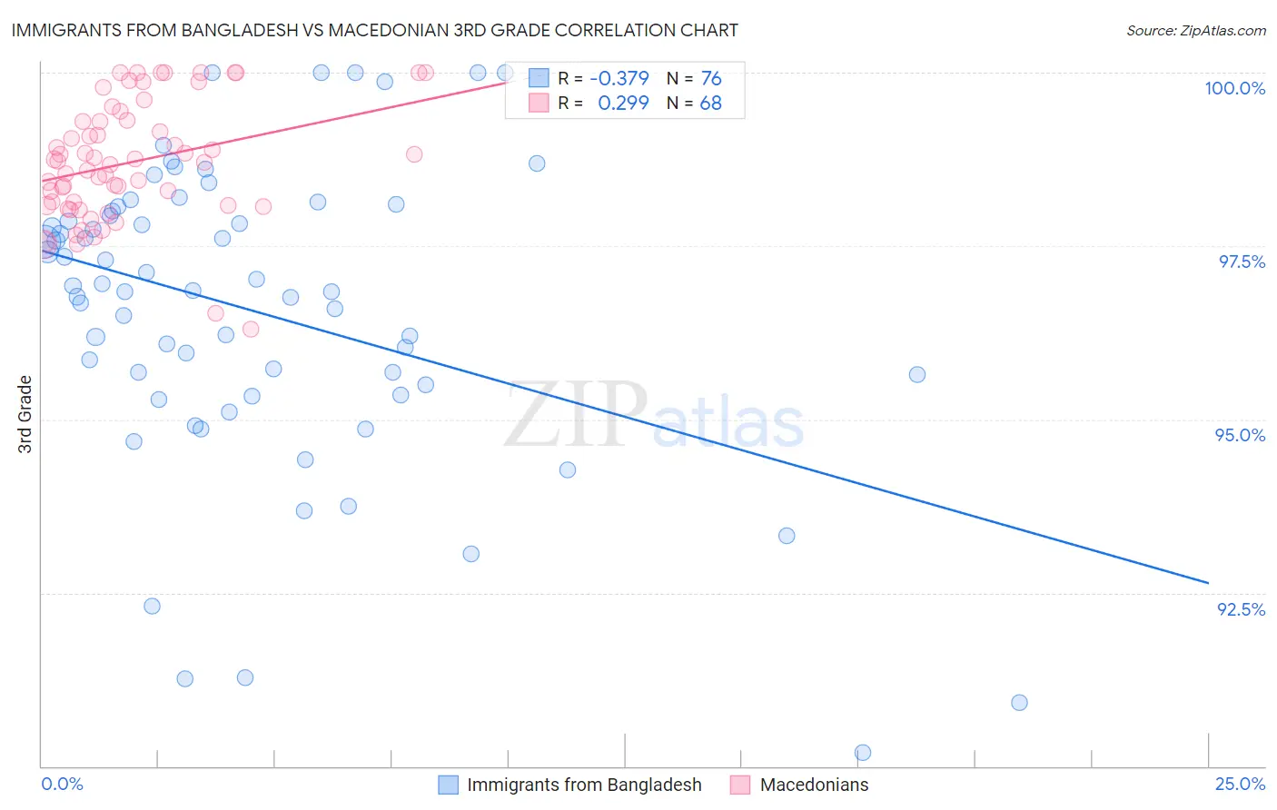Immigrants from Bangladesh vs Macedonian 3rd Grade