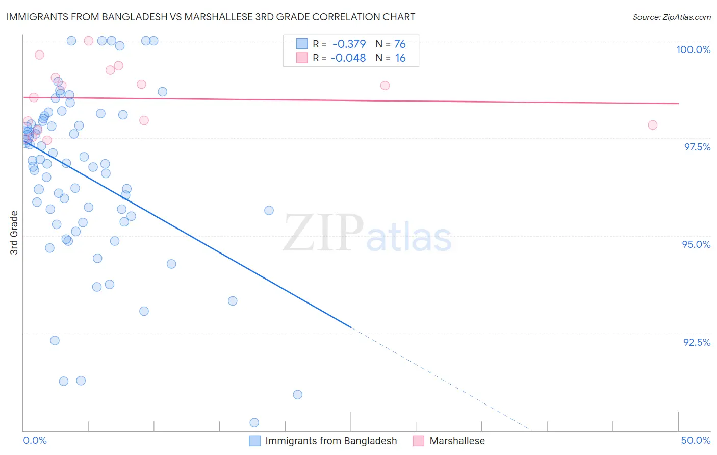 Immigrants from Bangladesh vs Marshallese 3rd Grade
