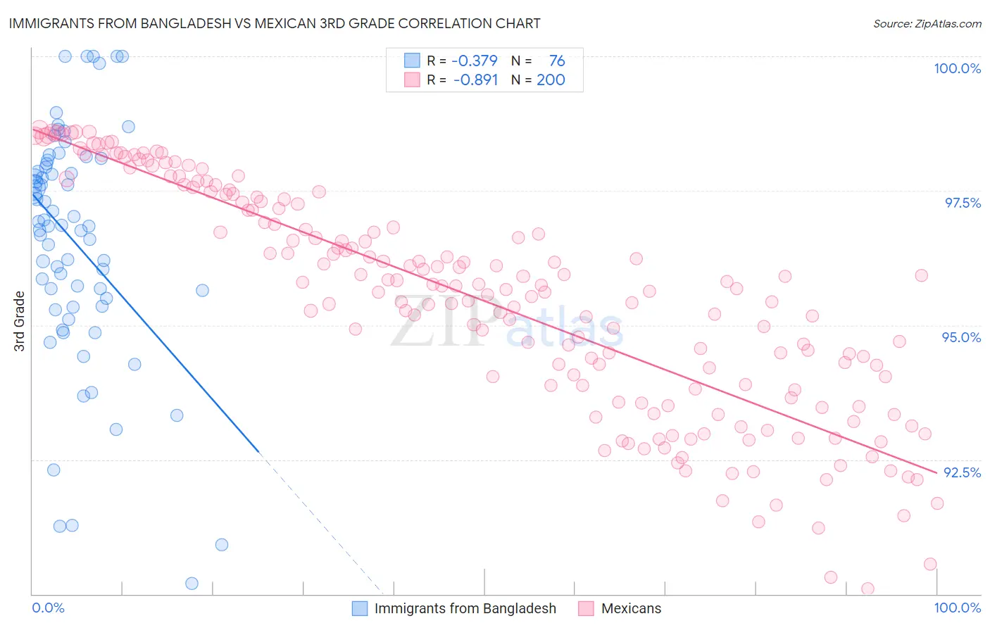 Immigrants from Bangladesh vs Mexican 3rd Grade